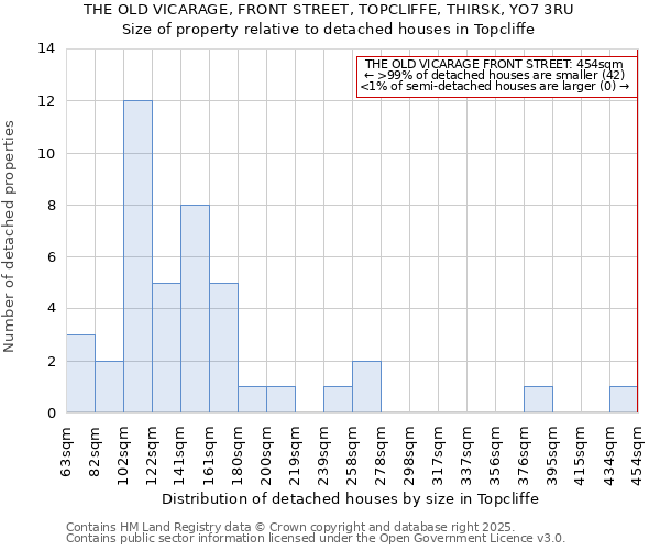 THE OLD VICARAGE, FRONT STREET, TOPCLIFFE, THIRSK, YO7 3RU: Size of property relative to detached houses houses in Topcliffe