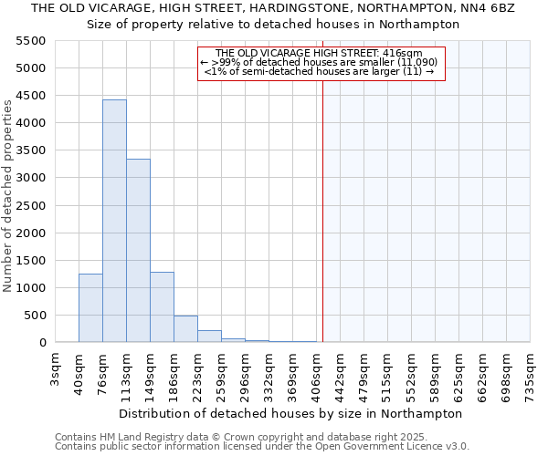 THE OLD VICARAGE, HIGH STREET, HARDINGSTONE, NORTHAMPTON, NN4 6BZ: Size of property relative to detached houses houses in Northampton