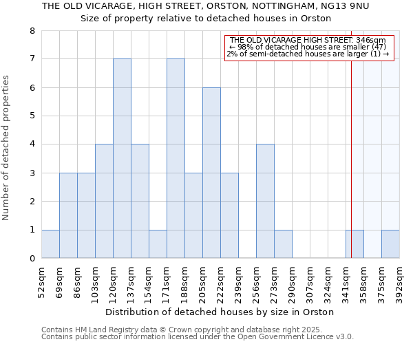 THE OLD VICARAGE, HIGH STREET, ORSTON, NOTTINGHAM, NG13 9NU: Size of property relative to detached houses in Orston