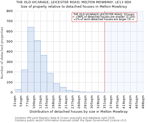 THE OLD VICARAGE, LEICESTER ROAD, MELTON MOWBRAY, LE13 0DA: Size of property relative to detached houses houses in Melton Mowbray
