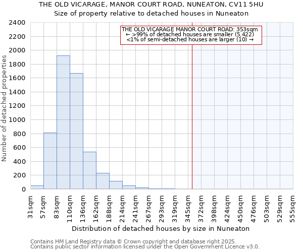 THE OLD VICARAGE, MANOR COURT ROAD, NUNEATON, CV11 5HU: Size of property relative to detached houses houses in Nuneaton