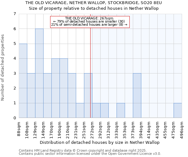 THE OLD VICARAGE, NETHER WALLOP, STOCKBRIDGE, SO20 8EU: Size of property relative to detached houses in Nether Wallop