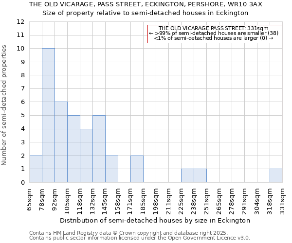 THE OLD VICARAGE, PASS STREET, ECKINGTON, PERSHORE, WR10 3AX: Size of property relative to semi-detached houses houses in Eckington