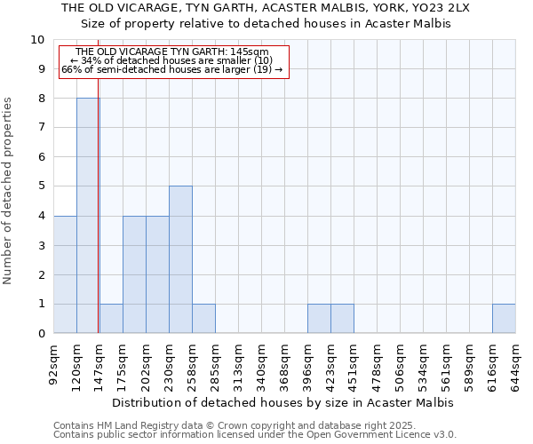 THE OLD VICARAGE, TYN GARTH, ACASTER MALBIS, YORK, YO23 2LX: Size of property relative to detached houses houses in Acaster Malbis