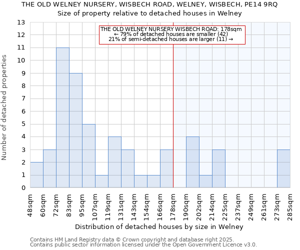 THE OLD WELNEY NURSERY, WISBECH ROAD, WELNEY, WISBECH, PE14 9RQ: Size of property relative to detached houses houses in Welney