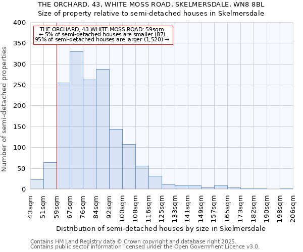 THE ORCHARD, 43, WHITE MOSS ROAD, SKELMERSDALE, WN8 8BL: Size of property relative to semi-detached houses houses in Skelmersdale