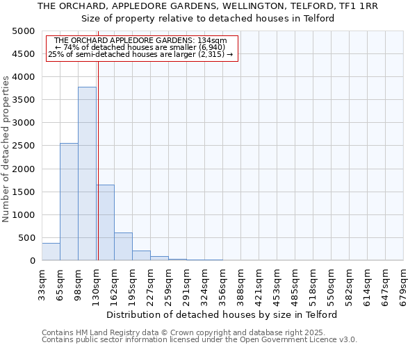 THE ORCHARD, APPLEDORE GARDENS, WELLINGTON, TELFORD, TF1 1RR: Size of property relative to detached houses houses in Telford