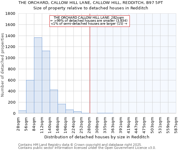 THE ORCHARD, CALLOW HILL LANE, CALLOW HILL, REDDITCH, B97 5PT: Size of property relative to detached houses houses in Redditch