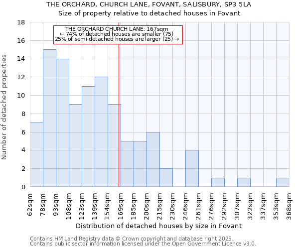 THE ORCHARD, CHURCH LANE, FOVANT, SALISBURY, SP3 5LA: Size of property relative to detached houses houses in Fovant