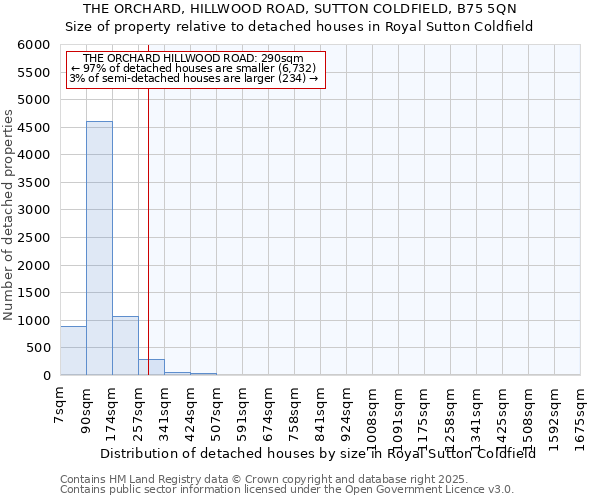 THE ORCHARD, HILLWOOD ROAD, SUTTON COLDFIELD, B75 5QN: Size of property relative to detached houses in Royal Sutton Coldfield