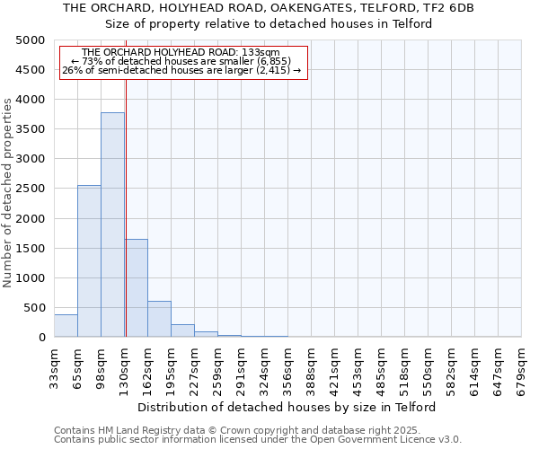 THE ORCHARD, HOLYHEAD ROAD, OAKENGATES, TELFORD, TF2 6DB: Size of property relative to detached houses houses in Telford