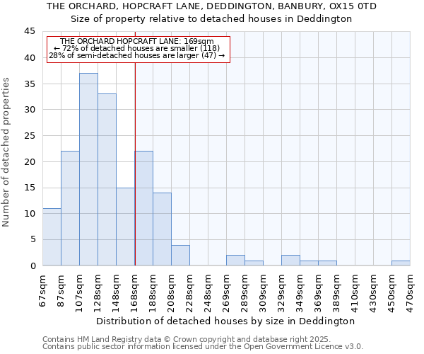 THE ORCHARD, HOPCRAFT LANE, DEDDINGTON, BANBURY, OX15 0TD: Size of property relative to detached houses in Deddington