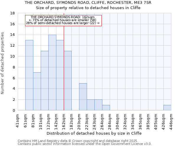 THE ORCHARD, SYMONDS ROAD, CLIFFE, ROCHESTER, ME3 7SR: Size of property relative to detached houses houses in Cliffe