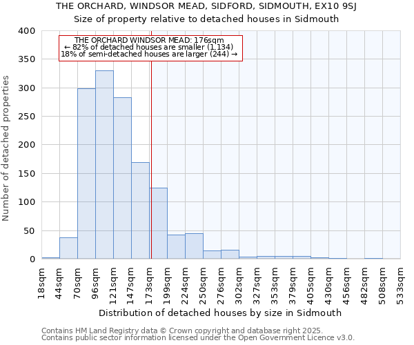 THE ORCHARD, WINDSOR MEAD, SIDFORD, SIDMOUTH, EX10 9SJ: Size of property relative to detached houses houses in Sidmouth