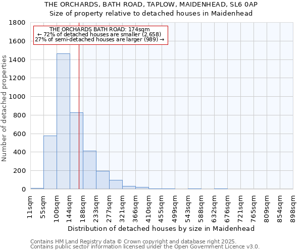 THE ORCHARDS, BATH ROAD, TAPLOW, MAIDENHEAD, SL6 0AP: Size of property relative to detached houses houses in Maidenhead