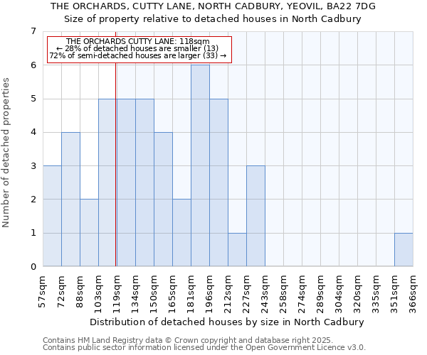 THE ORCHARDS, CUTTY LANE, NORTH CADBURY, YEOVIL, BA22 7DG: Size of property relative to detached houses houses in North Cadbury