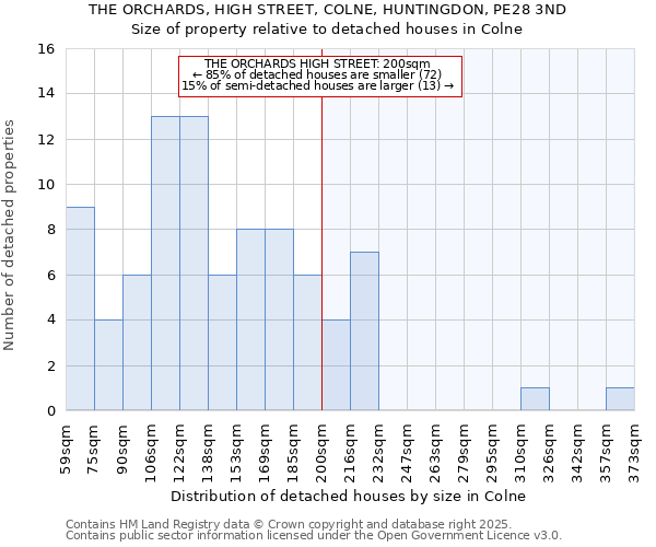 THE ORCHARDS, HIGH STREET, COLNE, HUNTINGDON, PE28 3ND: Size of property relative to detached houses in Colne