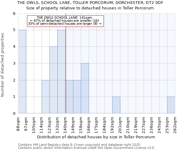 THE OWLS, SCHOOL LANE, TOLLER PORCORUM, DORCHESTER, DT2 0DF: Size of property relative to detached houses houses in Toller Porcorum