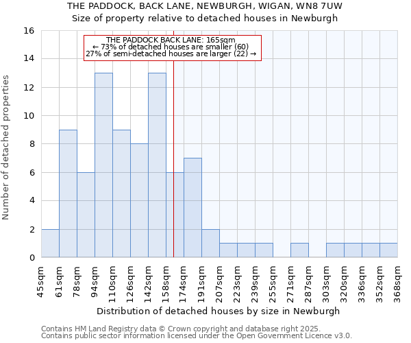 THE PADDOCK, BACK LANE, NEWBURGH, WIGAN, WN8 7UW: Size of property relative to detached houses houses in Newburgh