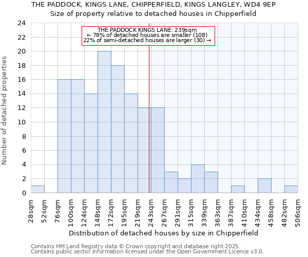 THE PADDOCK, KINGS LANE, CHIPPERFIELD, KINGS LANGLEY, WD4 9EP: Size of property relative to detached houses houses in Chipperfield