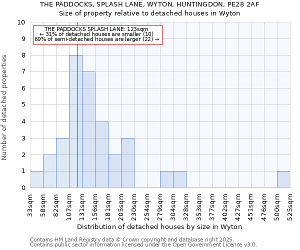 THE PADDOCKS, SPLASH LANE, WYTON, HUNTINGDON, PE28 2AF: Size of property relative to detached houses houses in Wyton