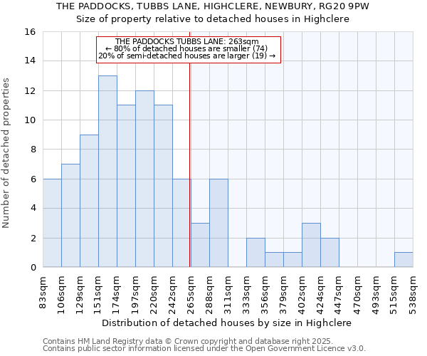 THE PADDOCKS, TUBBS LANE, HIGHCLERE, NEWBURY, RG20 9PW: Size of property relative to detached houses houses in Highclere