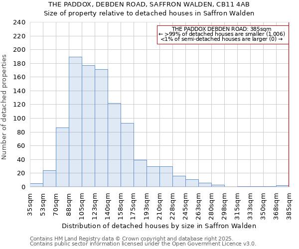 THE PADDOX, DEBDEN ROAD, SAFFRON WALDEN, CB11 4AB: Size of property relative to detached houses houses in Saffron Walden