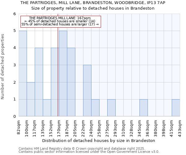THE PARTRIDGES, MILL LANE, BRANDESTON, WOODBRIDGE, IP13 7AP: Size of property relative to detached houses houses in Brandeston
