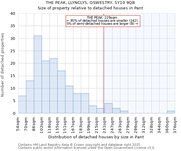 THE PEAK, LLYNCLYS, OSWESTRY, SY10 9QB: Size of property relative to detached houses houses in Pant