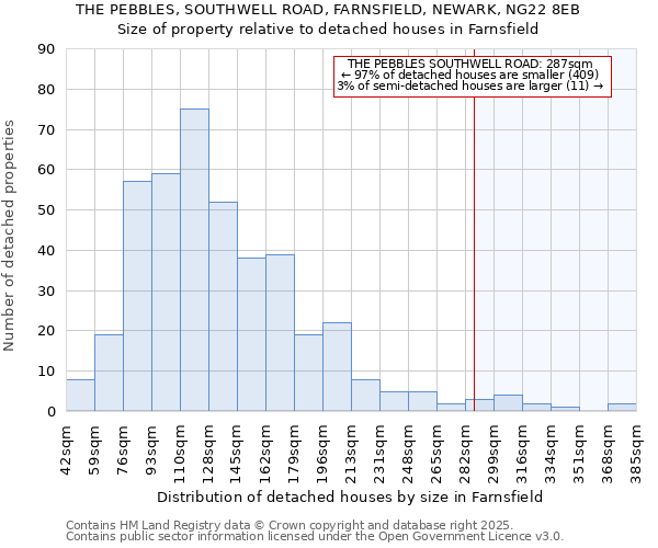 THE PEBBLES, SOUTHWELL ROAD, FARNSFIELD, NEWARK, NG22 8EB: Size of property relative to detached houses houses in Farnsfield