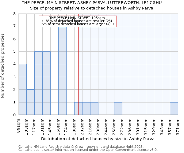 THE PEECE, MAIN STREET, ASHBY PARVA, LUTTERWORTH, LE17 5HU: Size of property relative to detached houses houses in Ashby Parva
