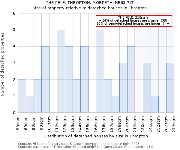 THE PELE, THROPTON, MORPETH, NE65 7LT: Size of property relative to detached houses houses in Thropton