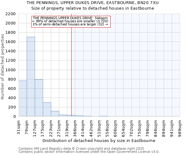 THE PENNINGS, UPPER DUKES DRIVE, EASTBOURNE, BN20 7XU: Size of property relative to detached houses houses in Eastbourne