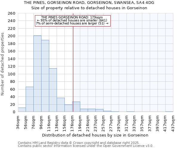 THE PINES, GORSEINON ROAD, GORSEINON, SWANSEA, SA4 4DG: Size of property relative to detached houses in Gorseinon