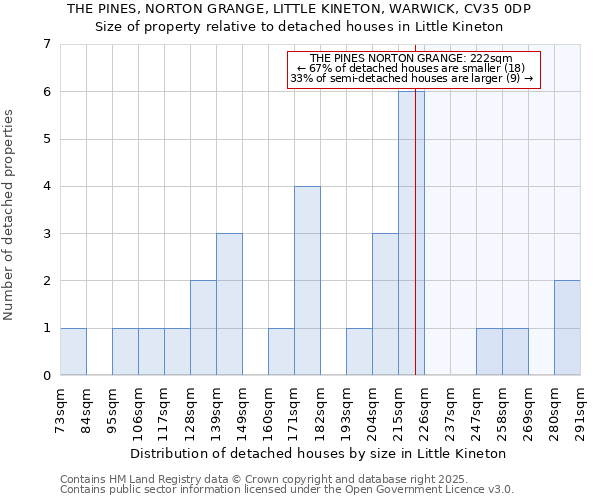 THE PINES, NORTON GRANGE, LITTLE KINETON, WARWICK, CV35 0DP: Size of property relative to detached houses houses in Little Kineton