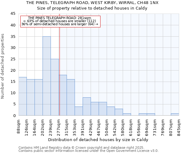 THE PINES, TELEGRAPH ROAD, WEST KIRBY, WIRRAL, CH48 1NX: Size of property relative to detached houses houses in Caldy