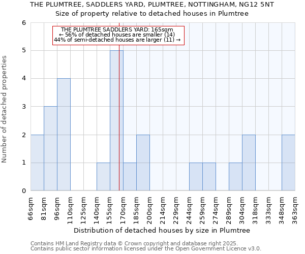 THE PLUMTREE, SADDLERS YARD, PLUMTREE, NOTTINGHAM, NG12 5NT: Size of property relative to detached houses in Plumtree