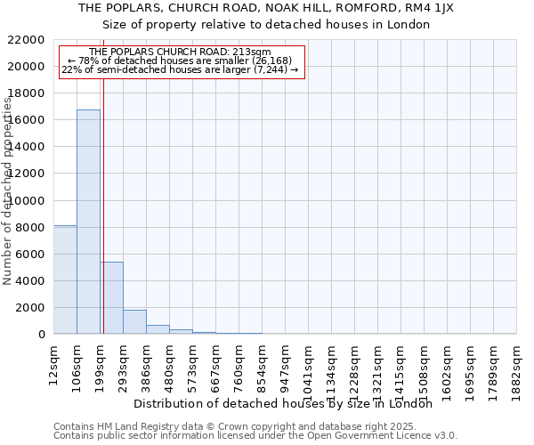 THE POPLARS, CHURCH ROAD, NOAK HILL, ROMFORD, RM4 1JX: Size of property relative to detached houses in London