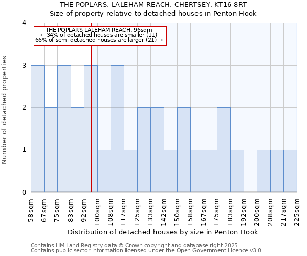 THE POPLARS, LALEHAM REACH, CHERTSEY, KT16 8RT: Size of property relative to detached houses houses in Penton Hook