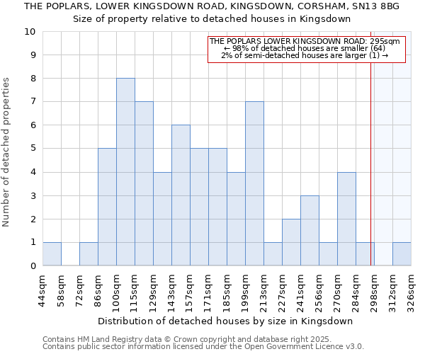 THE POPLARS, LOWER KINGSDOWN ROAD, KINGSDOWN, CORSHAM, SN13 8BG: Size of property relative to detached houses houses in Kingsdown
