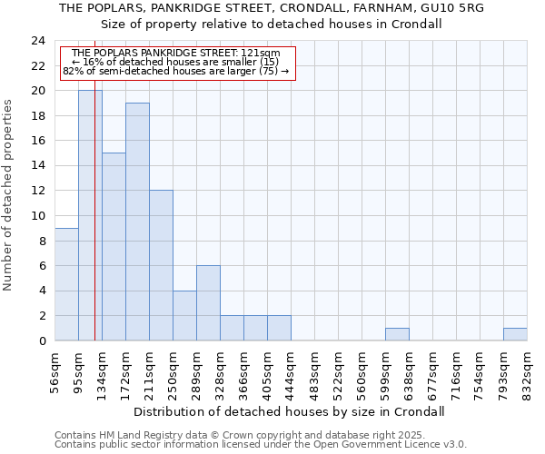 THE POPLARS, PANKRIDGE STREET, CRONDALL, FARNHAM, GU10 5RG: Size of property relative to detached houses houses in Crondall