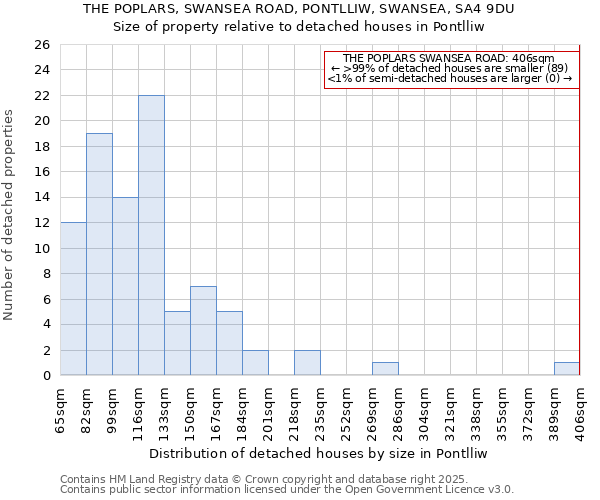 THE POPLARS, SWANSEA ROAD, PONTLLIW, SWANSEA, SA4 9DU: Size of property relative to detached houses in Pontlliw