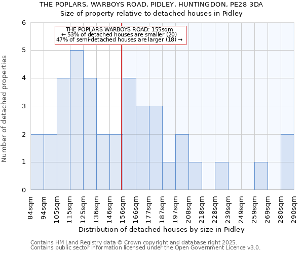 THE POPLARS, WARBOYS ROAD, PIDLEY, HUNTINGDON, PE28 3DA: Size of property relative to detached houses houses in Pidley
