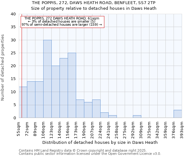 THE POPPIS, 272, DAWS HEATH ROAD, BENFLEET, SS7 2TP: Size of property relative to detached houses houses in Daws Heath