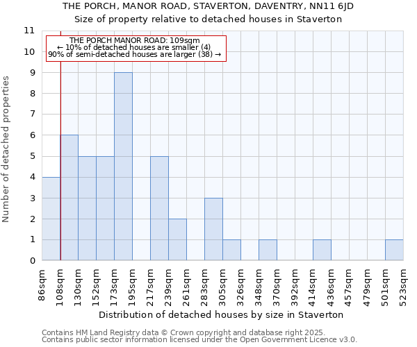 THE PORCH, MANOR ROAD, STAVERTON, DAVENTRY, NN11 6JD: Size of property relative to detached houses in Staverton