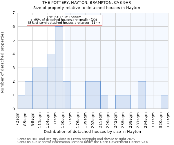 THE POTTERY, HAYTON, BRAMPTON, CA8 9HR: Size of property relative to detached houses houses in Hayton