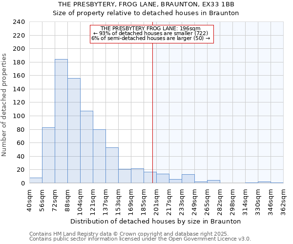 THE PRESBYTERY, FROG LANE, BRAUNTON, EX33 1BB: Size of property relative to detached houses houses in Braunton