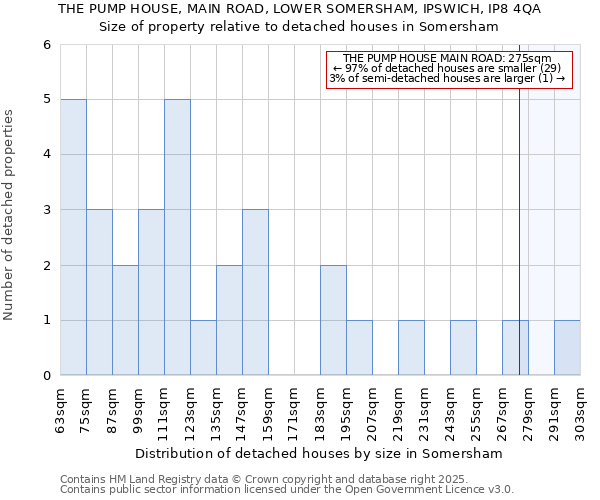 THE PUMP HOUSE, MAIN ROAD, LOWER SOMERSHAM, IPSWICH, IP8 4QA: Size of property relative to detached houses in Somersham