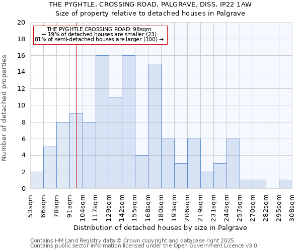 THE PYGHTLE, CROSSING ROAD, PALGRAVE, DISS, IP22 1AW: Size of property relative to detached houses houses in Palgrave