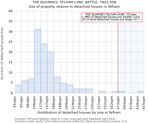 THE QUARRIES, TELHAM LANE, BATTLE, TN33 0SN: Size of property relative to detached houses houses in Telham
